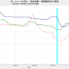 2020/4Q　米・シェールガス田　増産開始天然ガス価格　3.28 ドル／百万ＢＴＵ　△