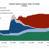 2011/5/26 FRB バランスシート　2.8108兆ドル ↑