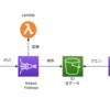 Kinesis Data Firehose+S3を使ったログ基盤をTerraformで構築する