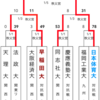 第6回 全国大学ラグビーフットボール選手権大会（1969-1970）