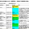 【秋田県内各市議会を調査しました】一般質問で発言中に制限時間に達した場合の扱い方に対する私の考え