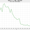 2018/12　世界のコーヒー需給　在庫率　22.7%　△