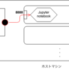 Docker実践〜dockerコンテナに外部からアクセスするためにポートフォワード設定を追加する