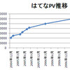  はてなのPV推移