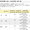 IPOの結果と14時頃のFX