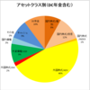 2018年8月31日時点のポートフォリオ