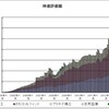 積立銘柄の運用状況