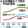 「中3で25％が教科書理解できない」、でも読解テストの問題文が少し悪い