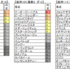 ４月13（土）の中山、阪神、福島競馬場のレース予想
