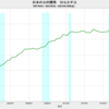 2023/4Q　日本の公的債務　GDP比　228.0%　△