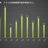 アメリカ非農業者部門雇用者数　2018年