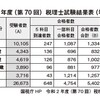 税理士試験の概要と合格率・必要学習時間