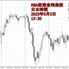 RBA(オーストラリア)政策金利発表 2023年 9月5日