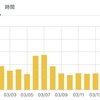 ブログ運営。11ヶ月目第3週(2020.3)【載ったが増えない】