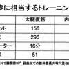 歩行4000歩はスクワット500回と同じ！！！？