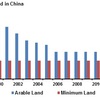 縮小する中国の農地