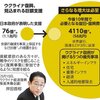 岸田、ウクライナに58兆円支援、今後上乗せ必至