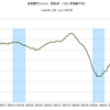 2015/5　首都圏マンション契約率　71.1%　▼