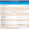 小学生の通信教育事情について比較してみた件