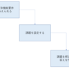 設計をするときは要件、課題、解決策の順番で考える