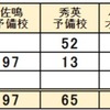  2023年静岡県公立中高一貫校 塾別合格者数 佐鳴予備校 秀英予備校 ふぁいんオンライン 進研ゼミ Z会 清水南 浜松西 沼津