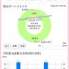 【貯金と投資】8月3週目だよ！JTの調子が良いお。