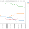 化学業界の企業　求人数ランキング(職種別)
2024-03-21時点