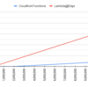 Lambda@Edge と CloudFront Functions の料金比較