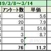 ★実績★　3月22日（金）～3月28日（木）