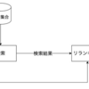 文書検索におけるリランキングの効果を検証する