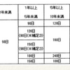 初夢パワーで所定給付日数を覚えきろう（語呂合わせ紹介）社労士試験対策