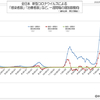 日本の新型コロナウイルス 感染者数と治療者数の推移、一週間毎の変化傾向  (2022年 11月 11日現在)