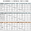 第２６回青森県カーリング選手権大会（予選ラウンドの結果）