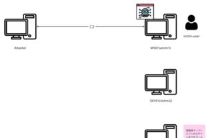 AIで攻撃者視点を強化する：LLMによるRed Teamオペレーション高度化検討（インターン体験記）