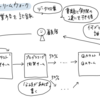 開発の流れを見直すための Value Stream Mapping