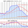 金プラチナ国内価格12/7とチャート