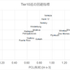 回避の性能論的指標