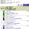 ラジオＮ杯京都２歳Ｓ　結果！