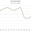 2015/11　世界のコメ需給　在庫率 18.7%　△