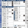 新型コロナ 兵庫県  確認済み 668