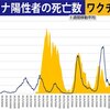 ワクチン接種後、死者増える