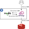 Node.jsでioredisを使っている人がenvoyのredis-proxyを通すときの注意点