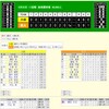 通算320勝＆3159奪三振でともに歴代３位の小山正明、死去。