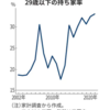 「20代でマイホーム、持ち家率3割超え」という話