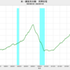 2022/11　米・建設支出額　民間住宅　前年同月比　+5.3%　▼