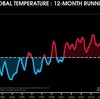 世界の気温、移動平均で再び史上最高に