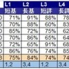 リスニングパート過去最高得点達成