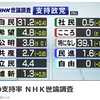 ＮＨＫ世論調査