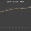 アメリカ失業率グラフ　2009年