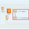 AWS ECSでのnginxとspring boot連携時の設定注意点
